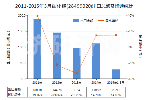 2011-2015年3月碳化鎢(28499020)出口總額及增速統(tǒng)計(jì)